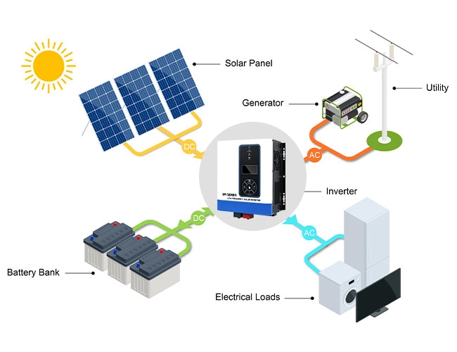 Off grid solar inverter preis