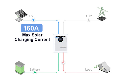 Der eingebaute MPPT-Solar regler verfügt über einen beeindrucken den maximalen Laderstrom von 160A, der eine optimale Energie gewinnung von Ihren Solarmodulen ermöglicht.